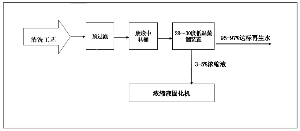 佳和三英創(chuàng)新工業(yè)廢水“零排放”解決方案 ，賦能綠色發(fā)展