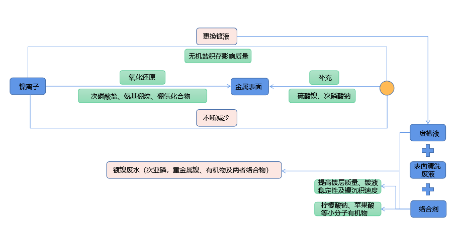 化學(xué)鍍鎳廢液如何實(shí)現(xiàn)低成本無害化處理？佳和三英技術(shù)優(yōu)勢(shì)顯著